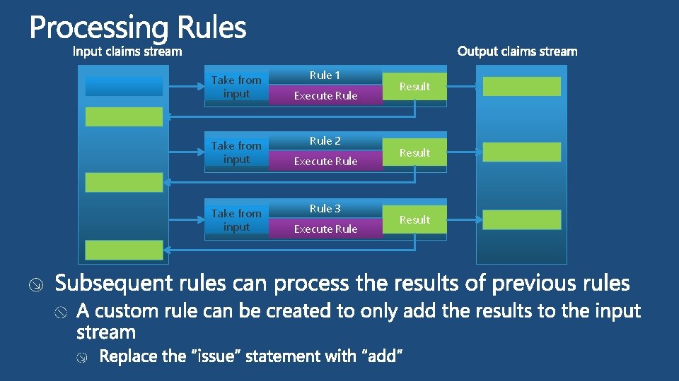 Take from input Rule 1 Execute Rule 2 Execute Rule 3 Execute Rule Result