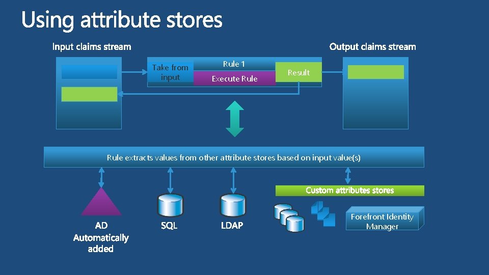 Take from input Rule 1 Execute Rule Result Rule extracts values from other attribute