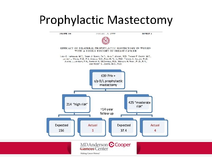 Prophylactic Mastectomy 639 FHx + s/p B/L prophylactic mastectomy 214 “high risk” ~14 year