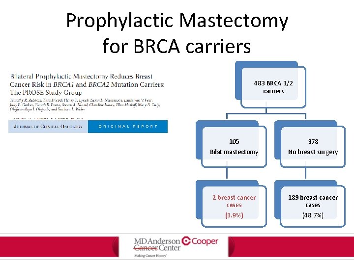 Prophylactic Mastectomy for BRCA carriers 483 BRCA 1/2 carriers 105 Bilat mastectomy 378 No