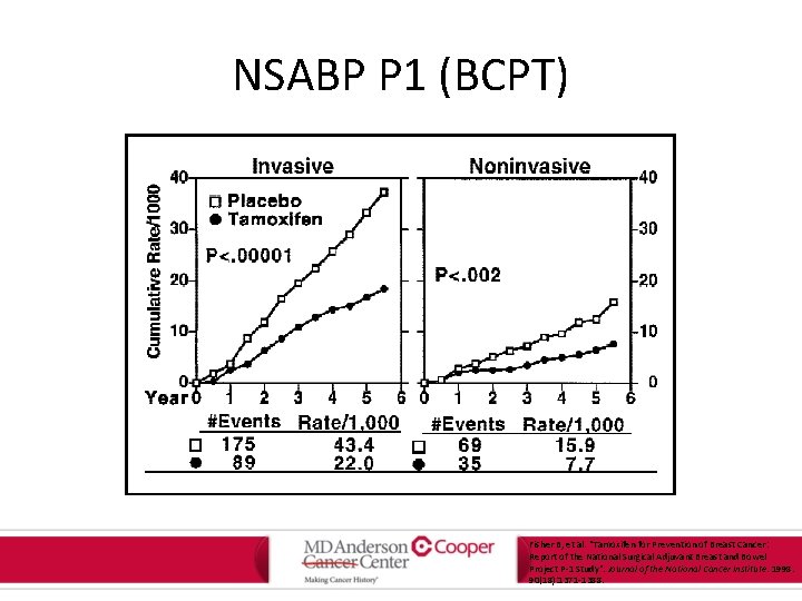 NSABP P 1 (BCPT) Fisher B, et al. "Tamoxifen for Prevention of Breast Cancer: