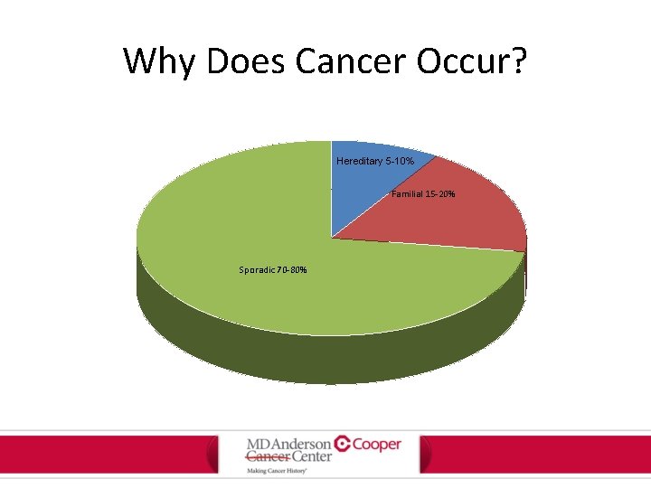 Why Does Cancer Occur? Hereditary 5 -10% Familial 15 -20% Sporadic 70 -80% 
