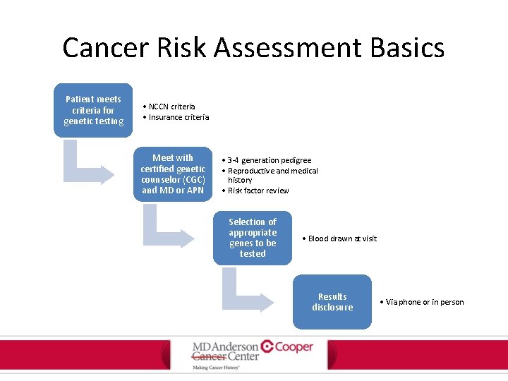 Cancer Risk Assessment Basics Patient meets criteria for genetic testing • NCCN criteria •