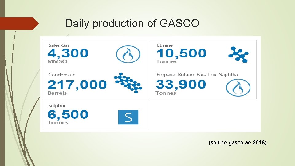 Daily production of GASCO (source gasco. ae 2016) 