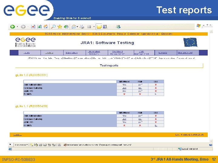 Test reports Enabling Grids for E-scienc. E INFSO-RI-508833 3 rd JRA 1 All-Hands Meeting,