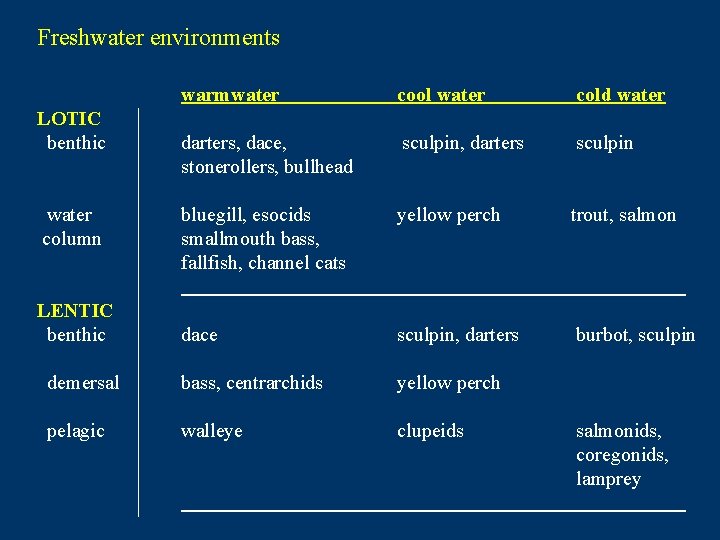 Freshwater environments warmwater cool water cold water darters, dace, stonerollers, bullhead sculpin, darters sculpin