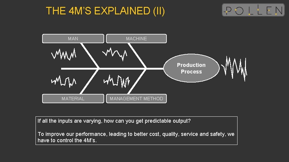 THE 4 M’S EXPLAINED (II) MAN MACHINE Production Process MATERIAL MANAGEMENT METHOD If all