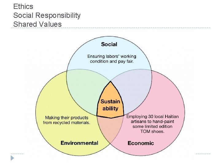 Ethics Social Responsibility Shared Values 