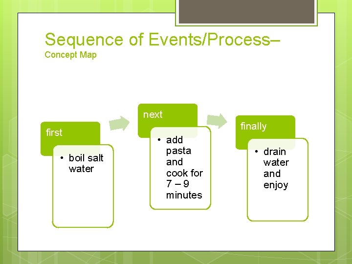 Sequence of Events/Process– Concept Map next first • boil salt water finally • add