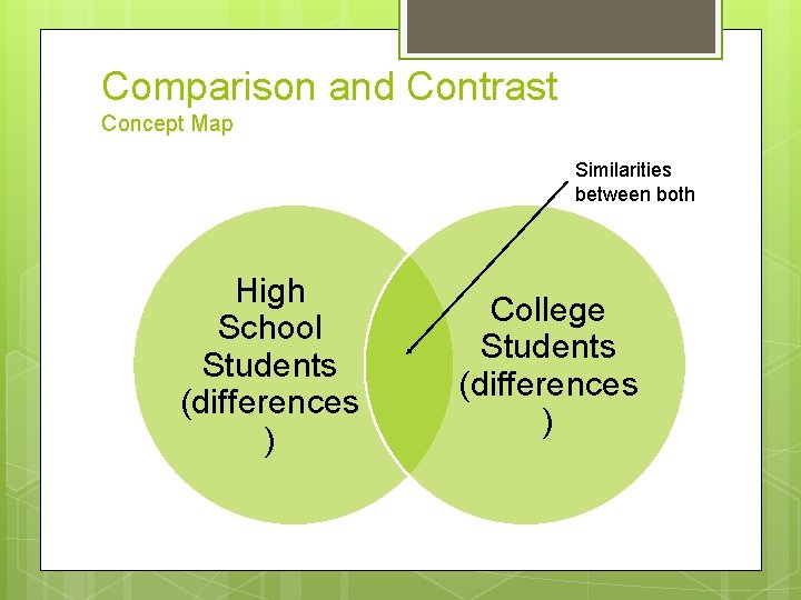 Comparison and Contrast Concept Map Similarities between both High School Students (differences ) College
