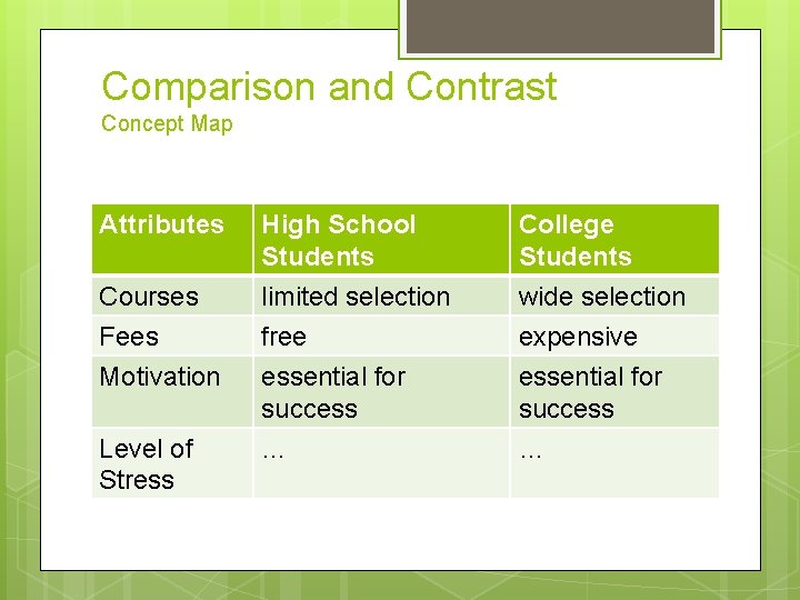 Comparison and Contrast Concept Map Attributes High School Students College Students Courses Fees limited