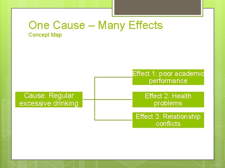 One Cause – Many Effects Concept Map Effect 1: poor academic performance Cause: Regular