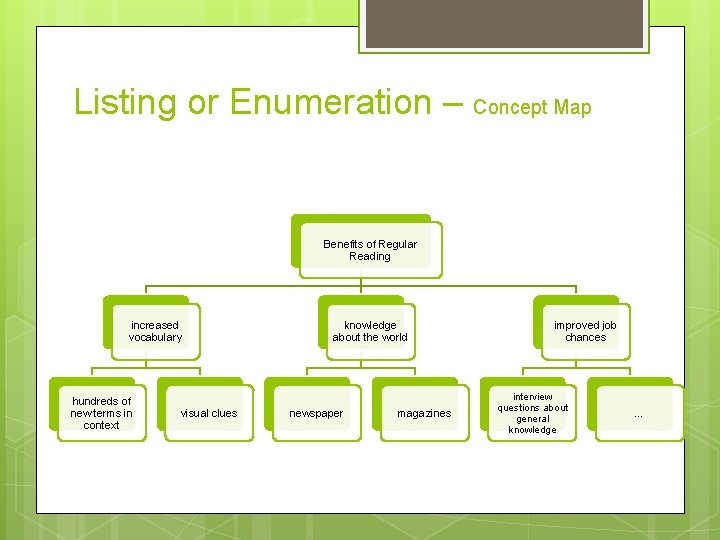 Listing or Enumeration – Concept Map Benefits of Regular Reading increased vocabulary hundreds of