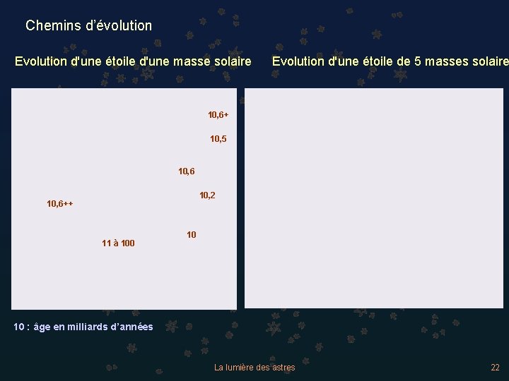 Chemins d’évolution Evolution d'une étoile d'une masse solaire Evolution d'une étoile de 5 masses