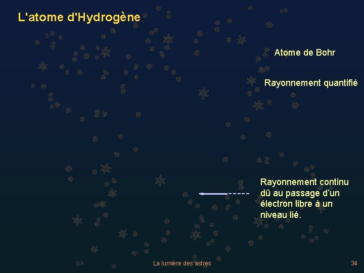 L'atome d'Hydrogène Atome de Bohr Rayonnement quantifié Rayonnement continu dû au passage d’un électron