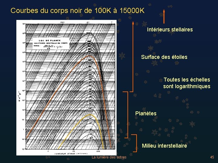 Courbes du corps noir de 100 K à 15000 K Intérieurs stellaires Surface des