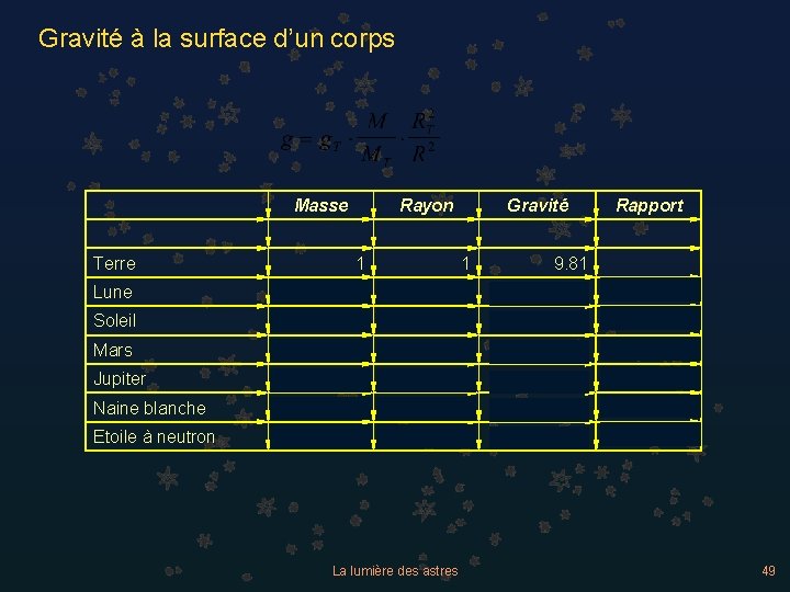 Gravité à la surface d’un corps Masse Rayon Gravité Rapport Terre 1 1 9.