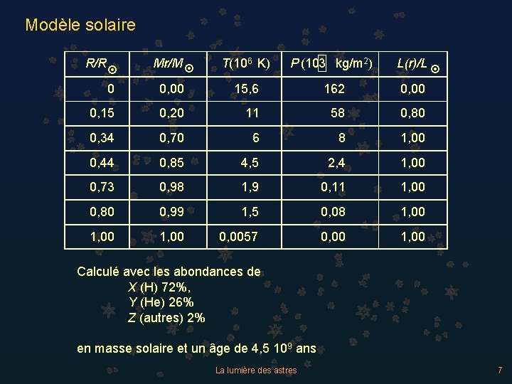 Modèle solaire R/R 0 Mr/M T(106 K) P (103 kg/m 2) L(r)/L 0, 00