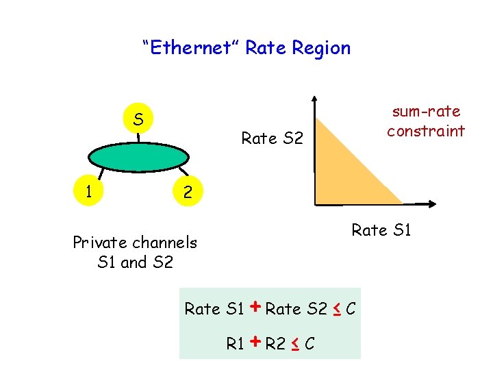 “Ethernet” Rate Region S 1 sum-rate constraint Rate S 2 2 Rate S 1