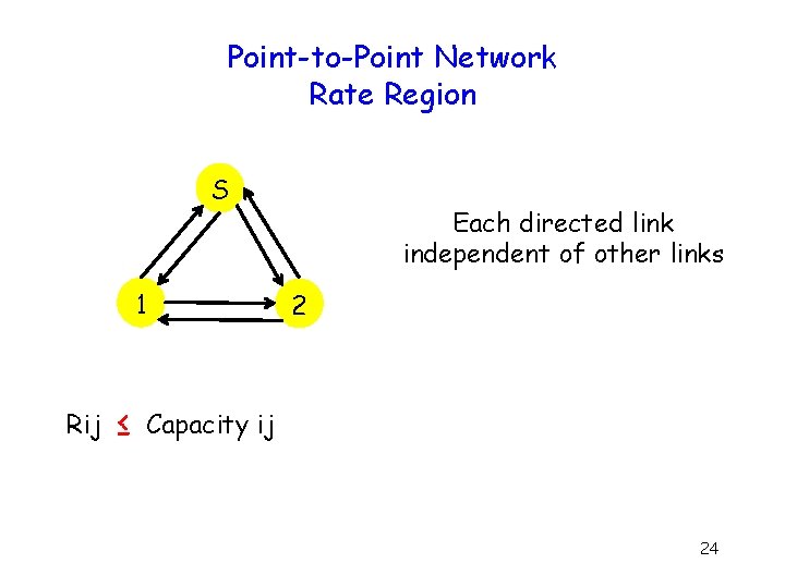 Point-to-Point Network Rate Region S 1 Rij ≤ Each directed link independent of other