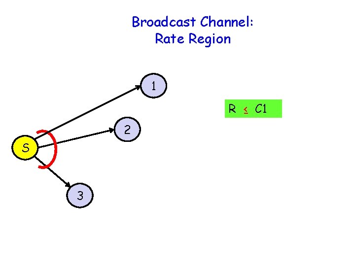 Broadcast Channel: Rate Region 1 R ≤ C 1 2 S 3 