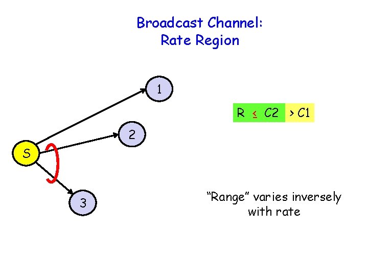 Broadcast Channel: Rate Region 1 R ≤ C 2 > C 1 2 S