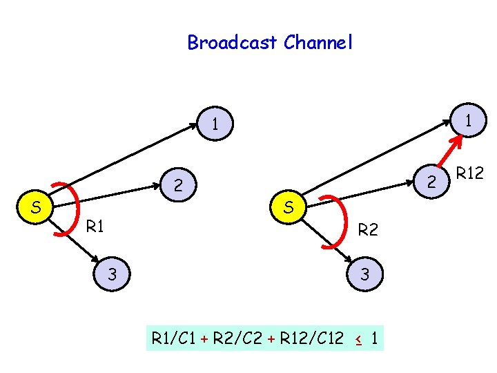 Broadcast Channel 1 1 S 2 R 1 3 2 S R 2 3