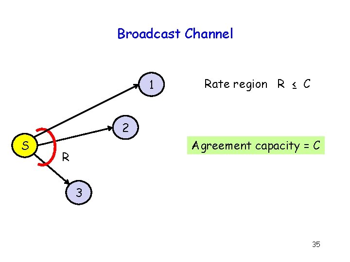 Broadcast Channel 1 Rate region R ≤ C 2 S Agreement capacity = C