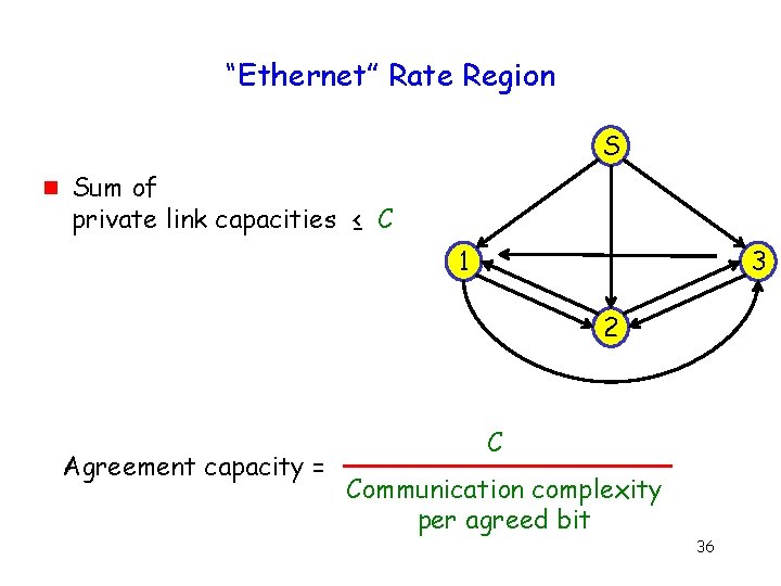 “Ethernet” Rate Region S g Sum of private link capacities ≤ C 1 3