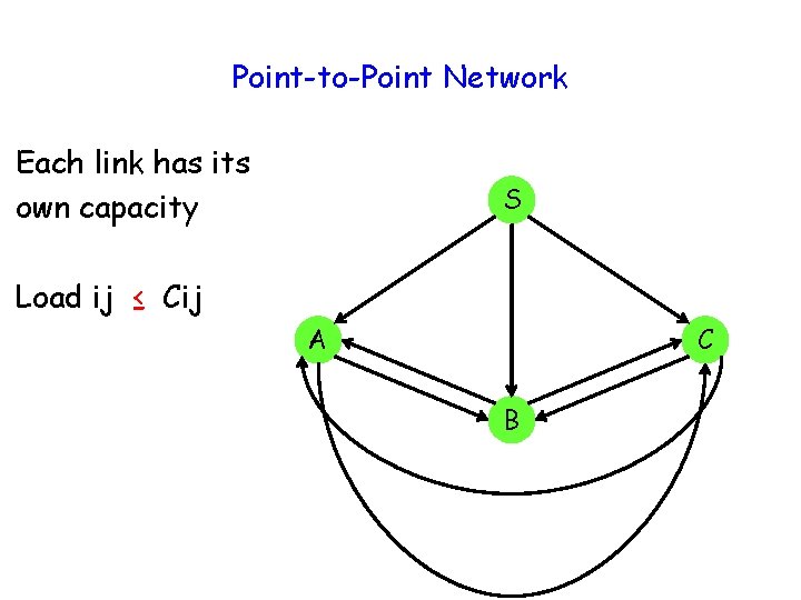 Point-to-Point Network Each link has its own capacity S Load ij ≤ Cij A