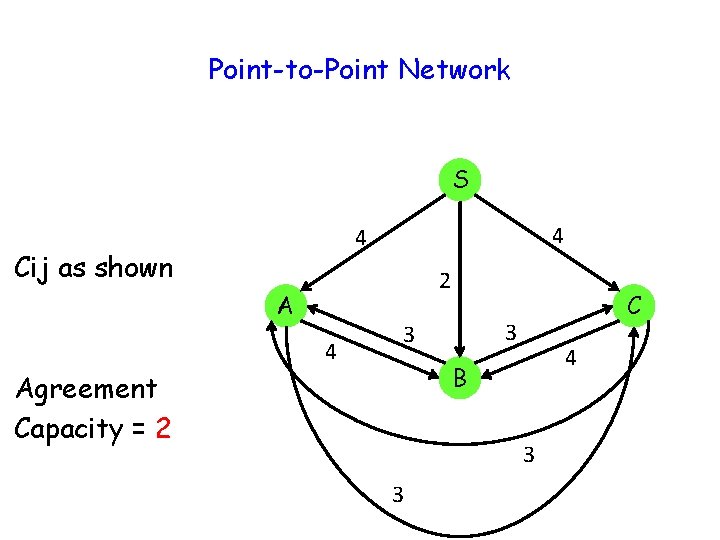 Point-to-Point Network S 4 4 Cij as shown 2 A 4 C 3 3