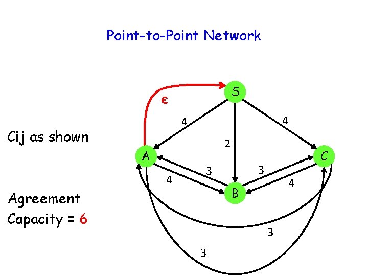 Point-to-Point Network S є 4 4 Cij as shown 2 A 4 C 3
