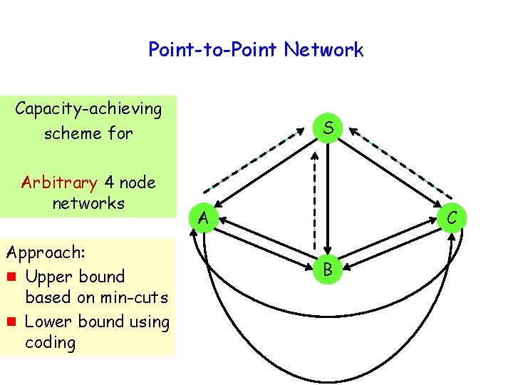 Point-to-Point Network Capacity-achieving scheme for Arbitrary 4 node networks Approach: g Upper bound based