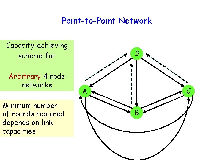 Point-to-Point Network Capacity-achieving scheme for Arbitrary 4 node networks Minimum number of rounds required