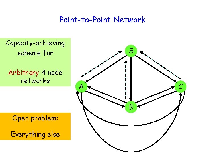 Point-to-Point Network Capacity-achieving scheme for Arbitrary 4 node networks S A C B Open
