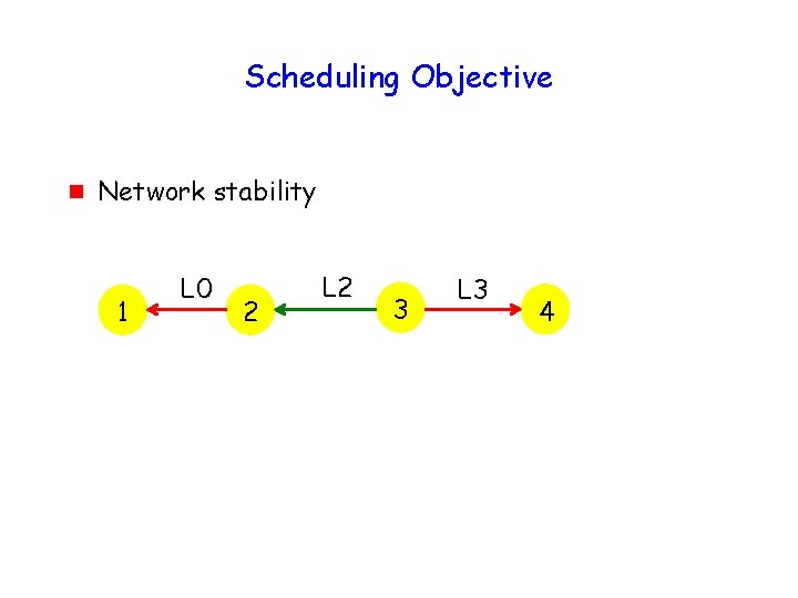 Scheduling Objective g Network stability 1 L 0 2 L 2 3 L 3