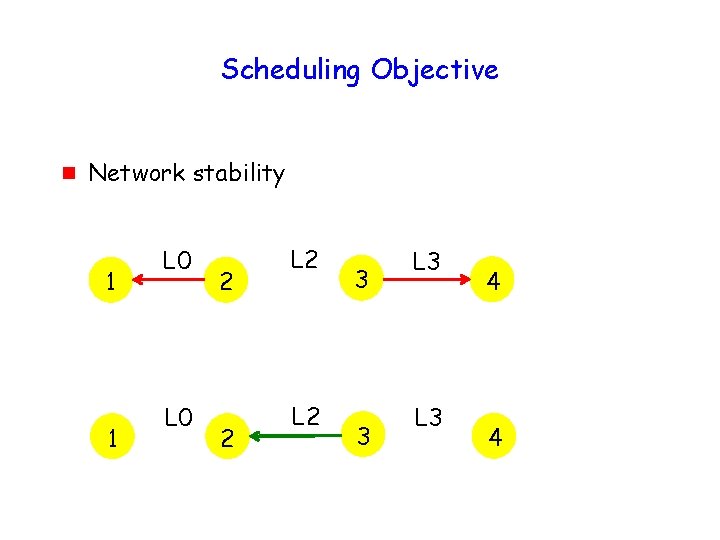 Scheduling Objective g Network stability 1 1 L 0 2 2 L 2 3