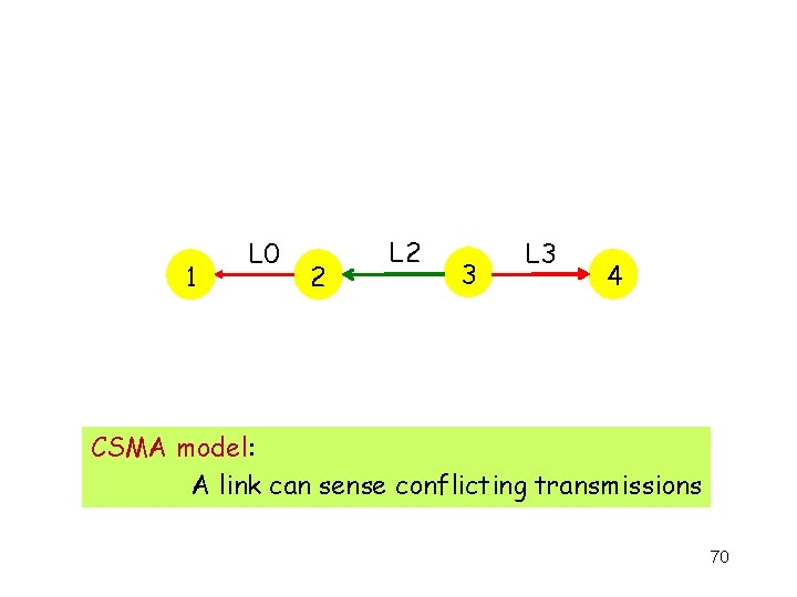 1 L 0 2 L 2 3 L 3 4 CSMA model: A link