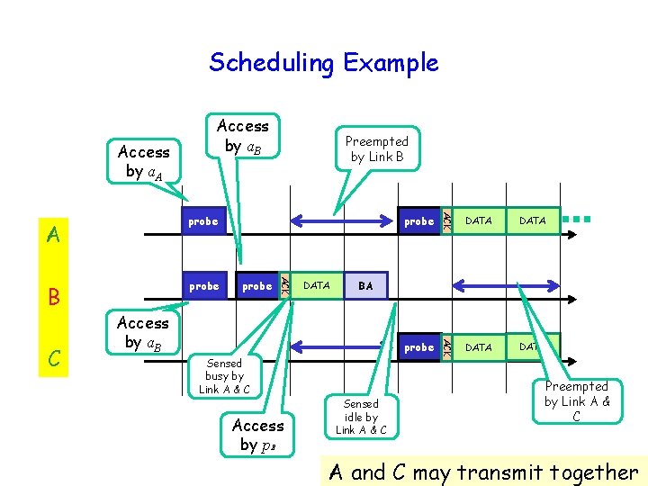 Scheduling Example Access by a. A Access by a. B DATA Access by p.