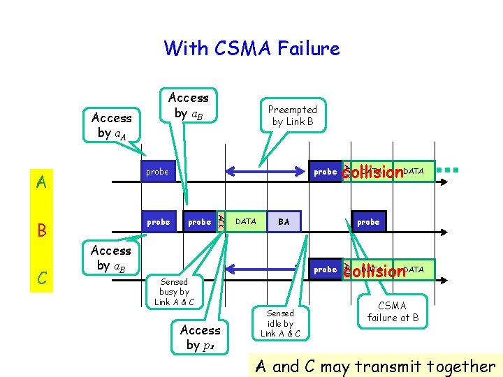 With CSMA Failure Access by a. A Access by a. B DATA probe BA