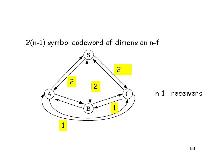 2(n-1) symbol codeword of dimension n-f 2 2 2 n-1 receivers 1 1 88