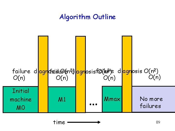 Algorithm Outline failure diagnosis O(n 2 diagnosis ) failure O(n 2) diagnosis O(n 2)