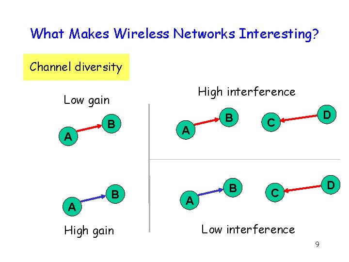 What Makes Wireless Networks Interesting? Channel diversity High interference Low gain A A B