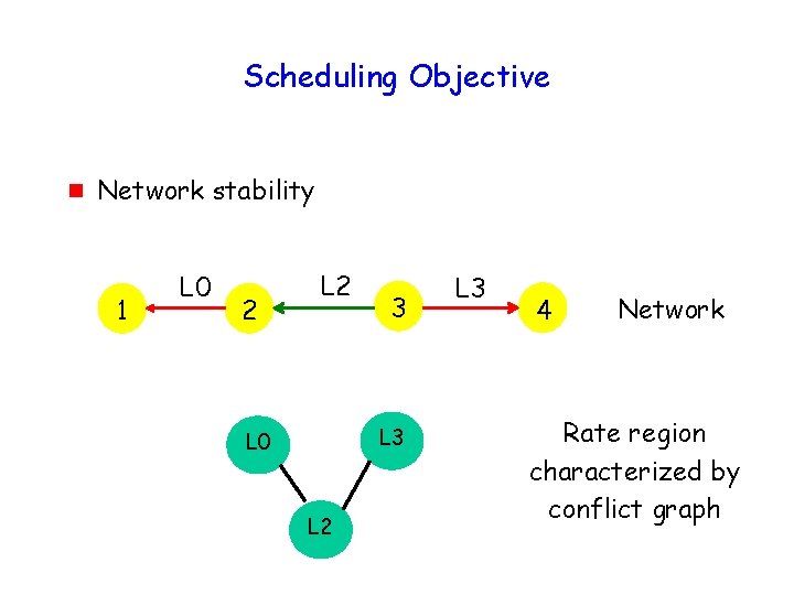 Scheduling Objective g Network stability 1 L 0 2 L 2 3 L 0