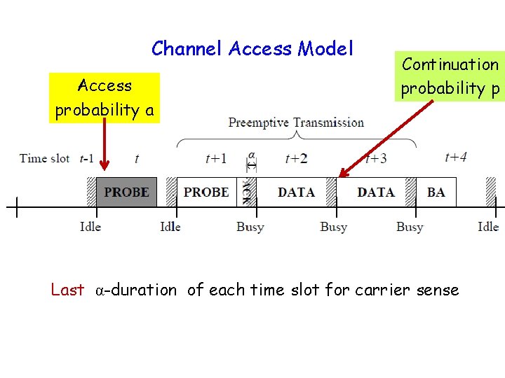 Channel Access Model Access probability a Continuation probability p Last α-duration of each time