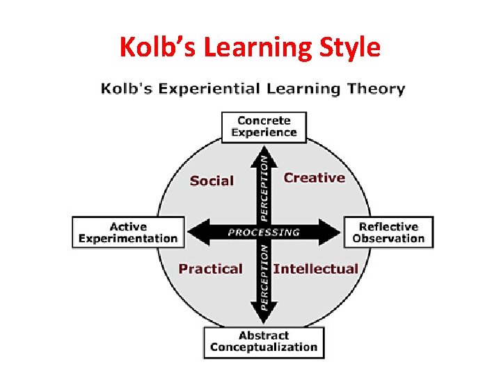 Kolb’s Learning Style Kolb’s Learning Style