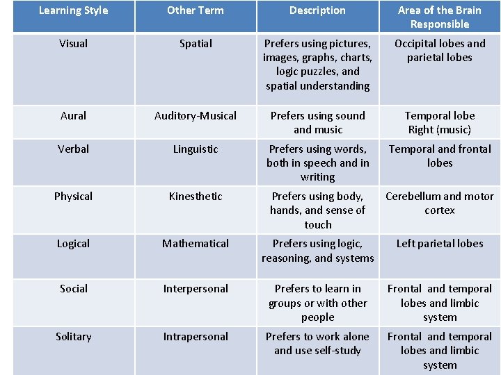 Learning Style Other Term Description Area of the Brain Responsible Visual Spatial Prefers using Learning Style Other Term Description Area of the Brain Responsible Visual Spatial Prefers using