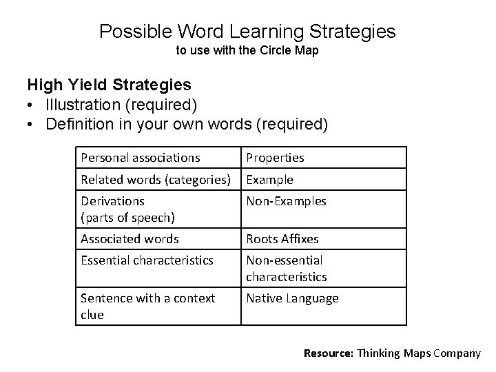 Possible Word Learning Strategies to use with the Circle Map High Yield Strategies •
