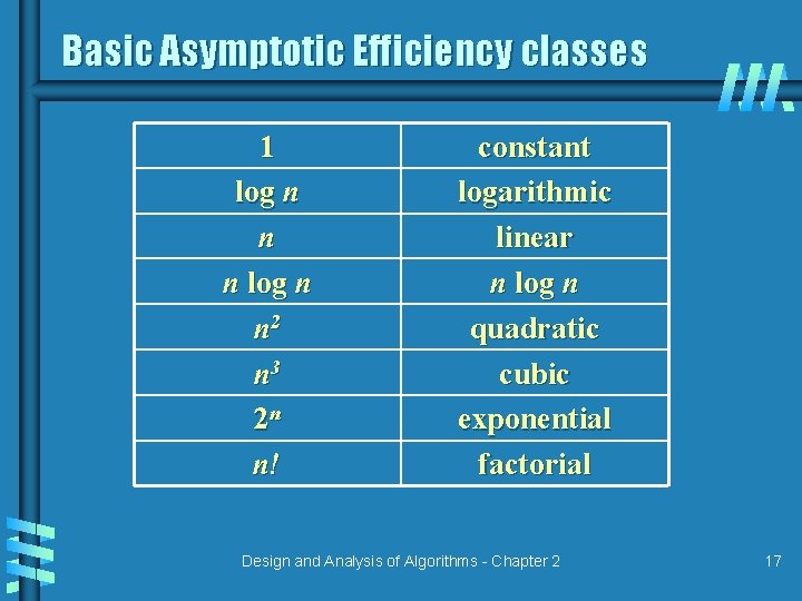 Basic Asymptotic Efficiency classes 1 log n n n log n n 2 n Basic Asymptotic Efficiency classes 1 log n n n log n n 2 n