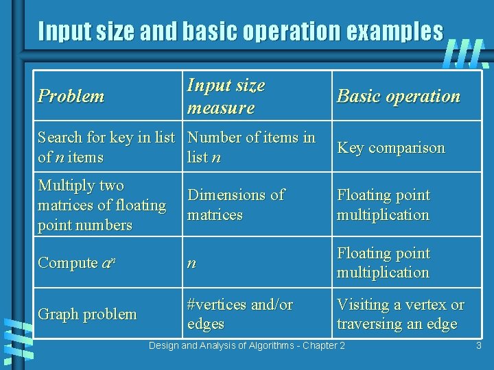 Input size and basic operation examples Input size measure Problem Basic operation Search for Input size and basic operation examples Input size measure Problem Basic operation Search for